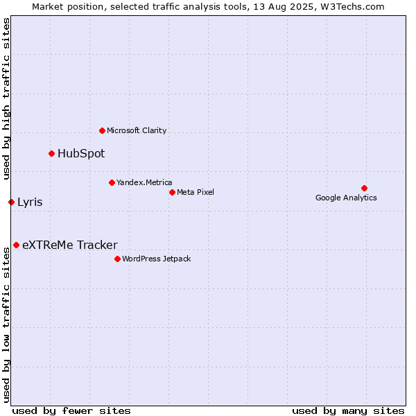 Market position of HubSpot vs. eXTReMe Tracker vs. Lyris