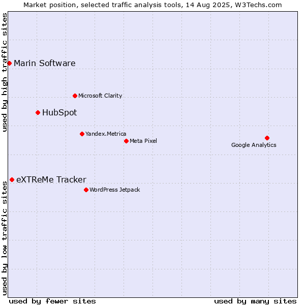 Market position of HubSpot vs. eXTReMe Tracker vs. Marin Software