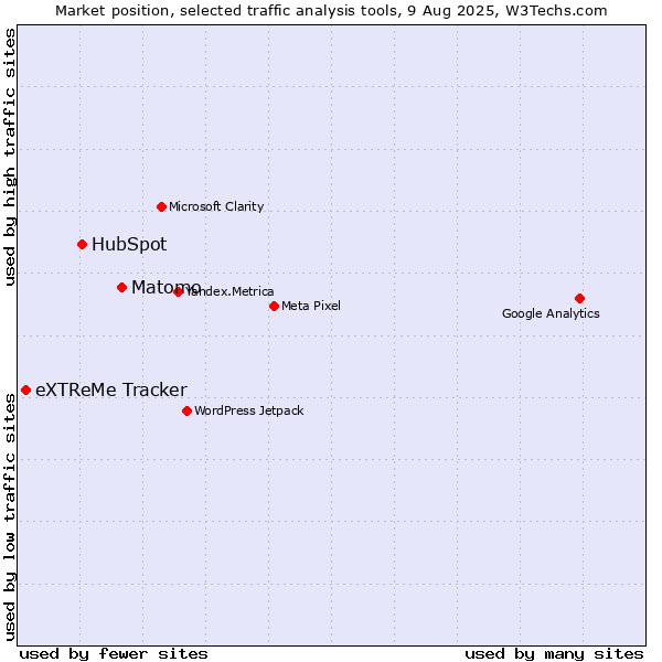 Market position of Matomo vs. HubSpot vs. eXTReMe Tracker