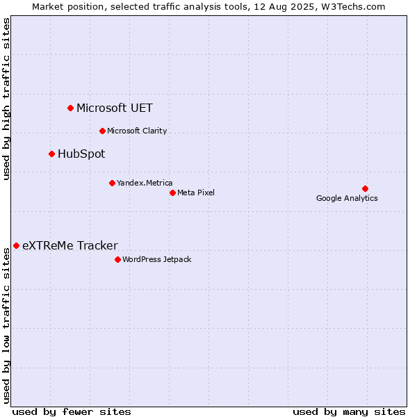 Market position of Microsoft UET vs. HubSpot vs. eXTReMe Tracker