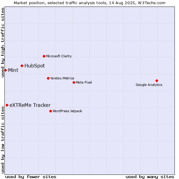 Market position of HubSpot vs. eXTReMe Tracker vs. Mint