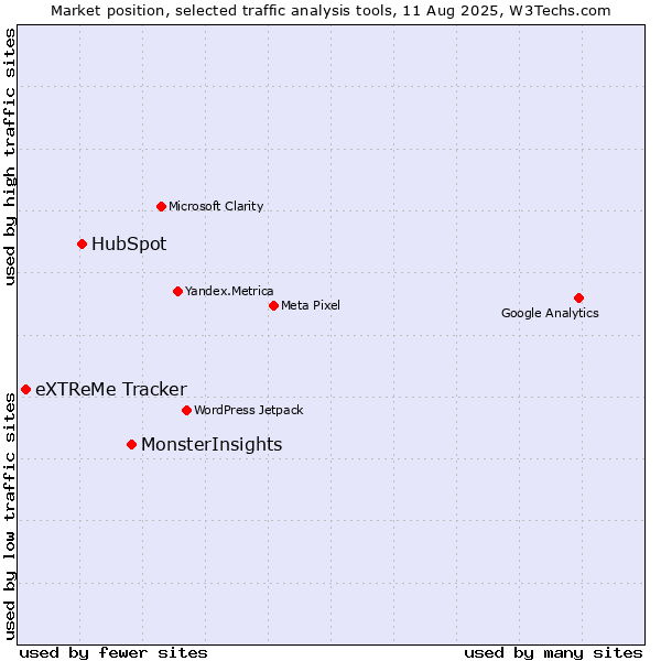 Market position of MonsterInsights vs. HubSpot vs. eXTReMe Tracker