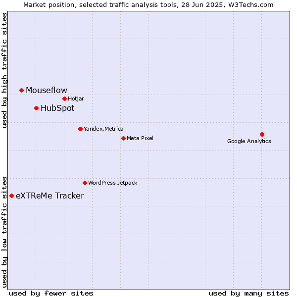 Market position of HubSpot vs. Mouseflow vs. eXTReMe Tracker