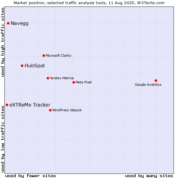 Market position of HubSpot vs. Navegg vs. eXTReMe Tracker