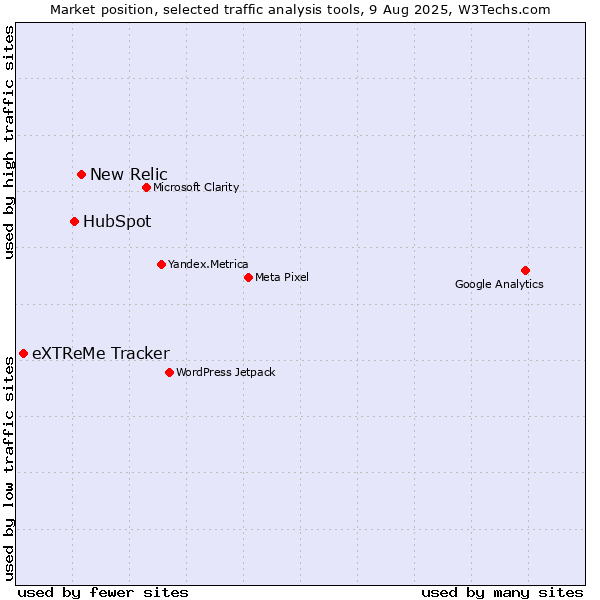 Market position of New Relic vs. HubSpot vs. eXTReMe Tracker