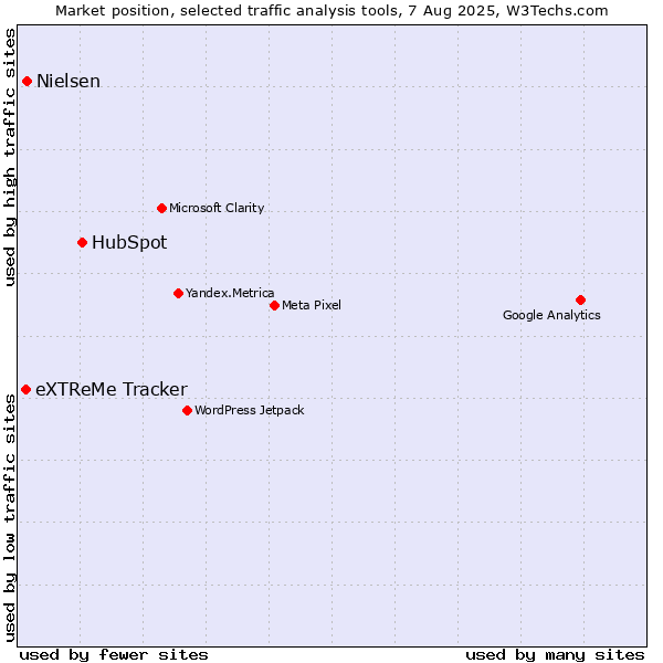 Market position of HubSpot vs. Nielsen vs. eXTReMe Tracker