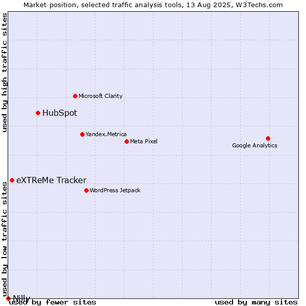 Market position of HubSpot vs. eXTReMe Tracker vs. Nilly