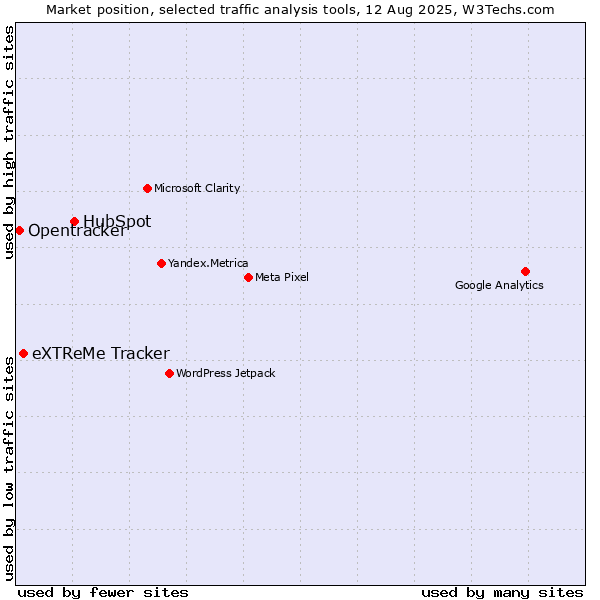 Market position of HubSpot vs. eXTReMe Tracker vs. Opentracker