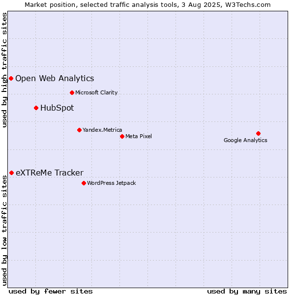 Market position of HubSpot vs. eXTReMe Tracker vs. Open Web Analytics