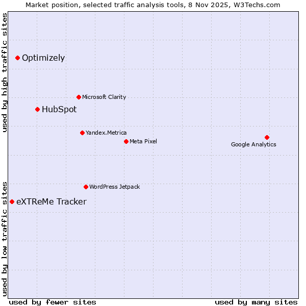 Market position of HubSpot vs. Optimizely vs. eXTReMe Tracker