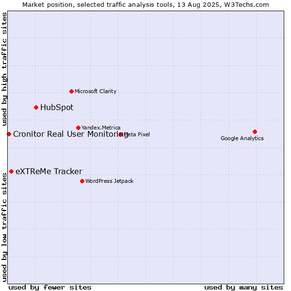 Market position of HubSpot vs. eXTReMe Tracker vs. Cronitor Real User Monitoring