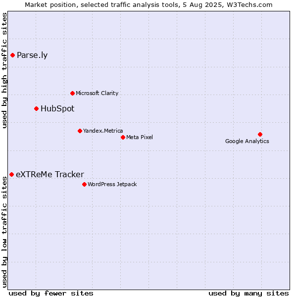 Market position of HubSpot vs. Parse.ly vs. eXTReMe Tracker