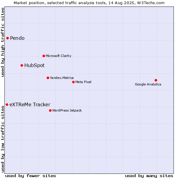 Market position of HubSpot vs. Pendo vs. eXTReMe Tracker