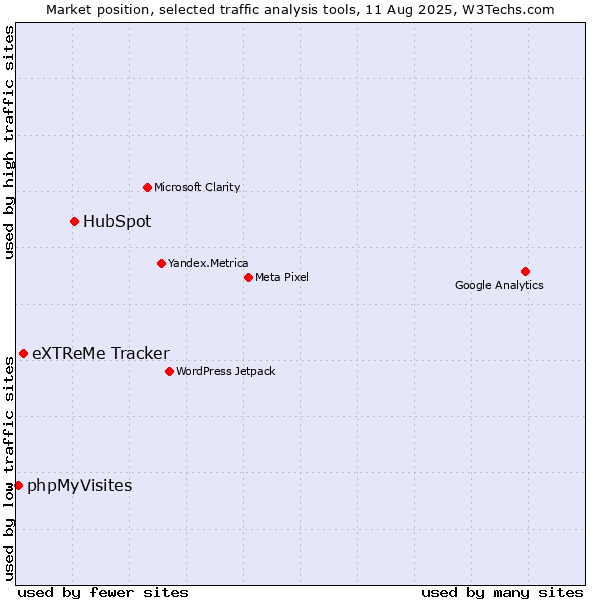 Market position of HubSpot vs. eXTReMe Tracker vs. phpMyVisites