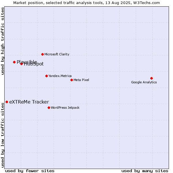 Market position of HubSpot vs. Plausible vs. eXTReMe Tracker