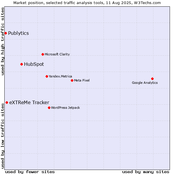Market position of HubSpot vs. eXTReMe Tracker vs. Publytics