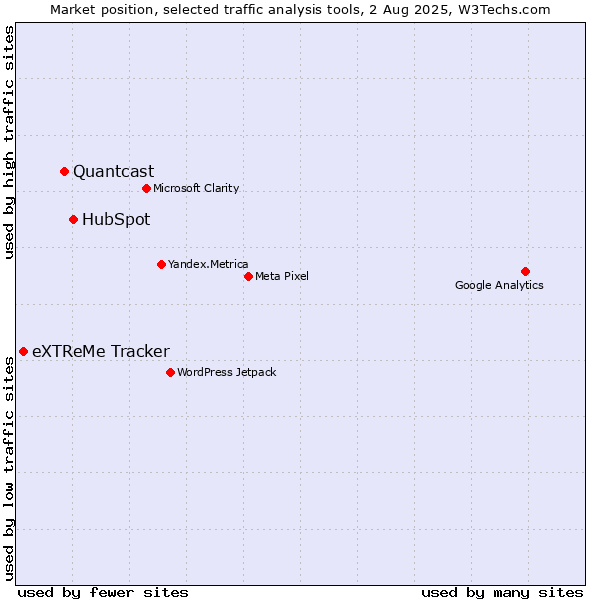 Market position of HubSpot vs. Quantcast vs. eXTReMe Tracker