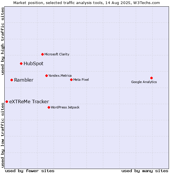 Market position of HubSpot vs. Rambler vs. eXTReMe Tracker