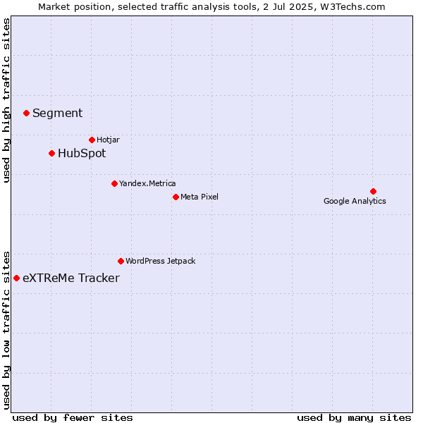Market position of HubSpot vs. Segment vs. eXTReMe Tracker