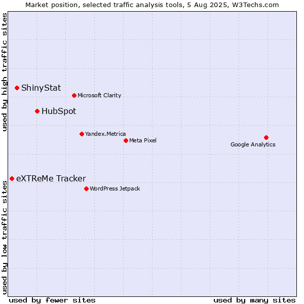 Market position of HubSpot vs. ShinyStat vs. eXTReMe Tracker
