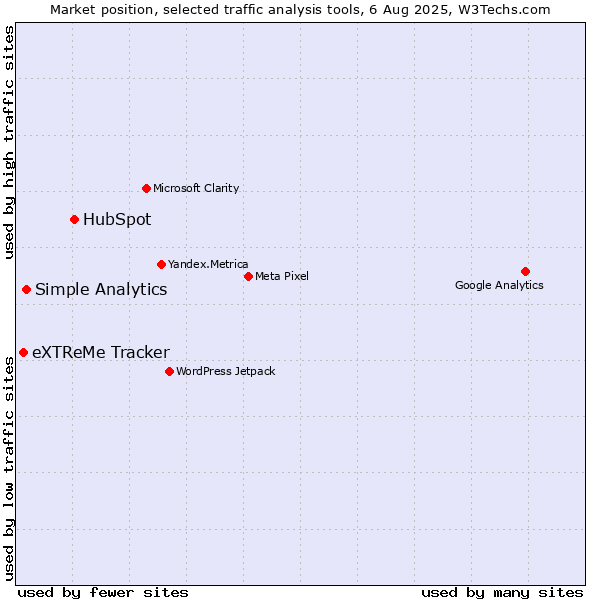 Market position of HubSpot vs. Simple Analytics vs. eXTReMe Tracker