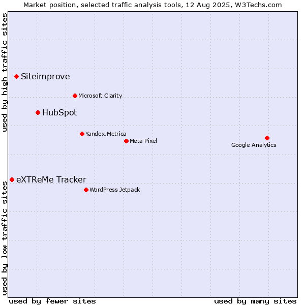 Market position of HubSpot vs. Siteimprove vs. eXTReMe Tracker