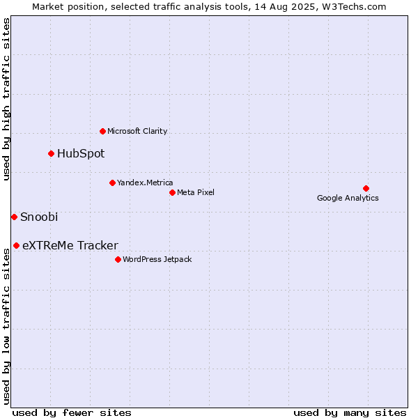 Market position of HubSpot vs. eXTReMe Tracker vs. Snoobi