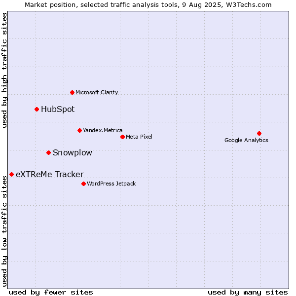 Market position of Snowplow vs. HubSpot vs. eXTReMe Tracker