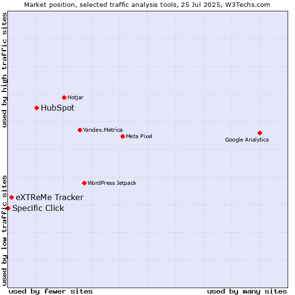 Market position of HubSpot vs. eXTReMe Tracker vs. Specific Click