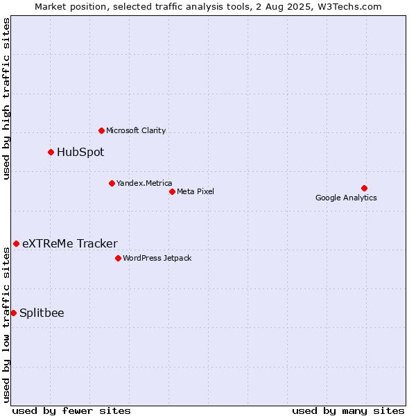 Market position of HubSpot vs. eXTReMe Tracker vs. Splitbee