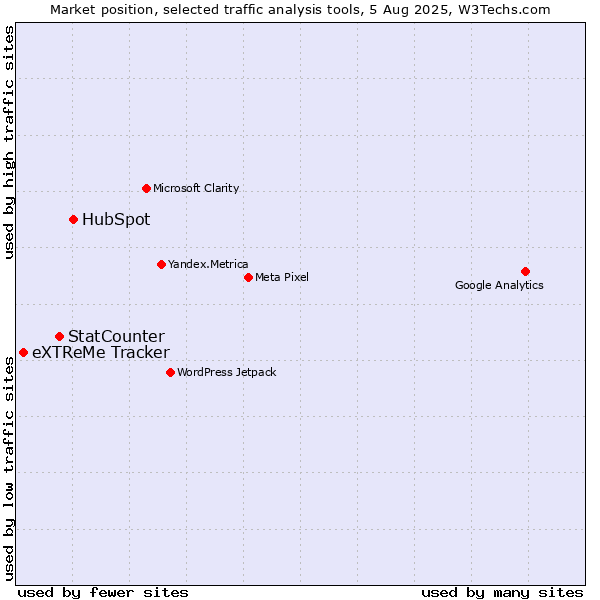 Market position of HubSpot vs. StatCounter vs. eXTReMe Tracker