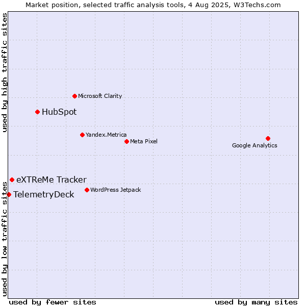 Market position of HubSpot vs. eXTReMe Tracker vs. TelemetryDeck