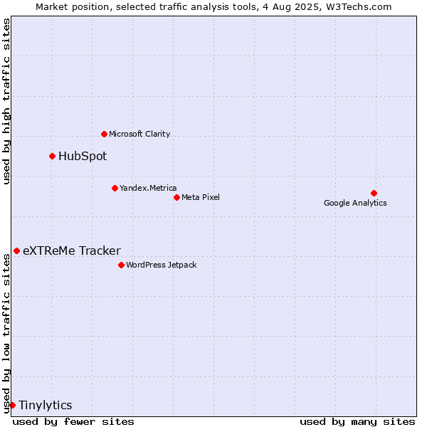 Market position of HubSpot vs. eXTReMe Tracker vs. Tinylytics