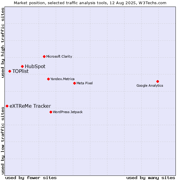 Market position of HubSpot vs. TOPlist vs. eXTReMe Tracker