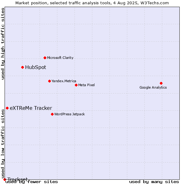 Market position of HubSpot vs. eXTReMe Tracker vs. Trackset