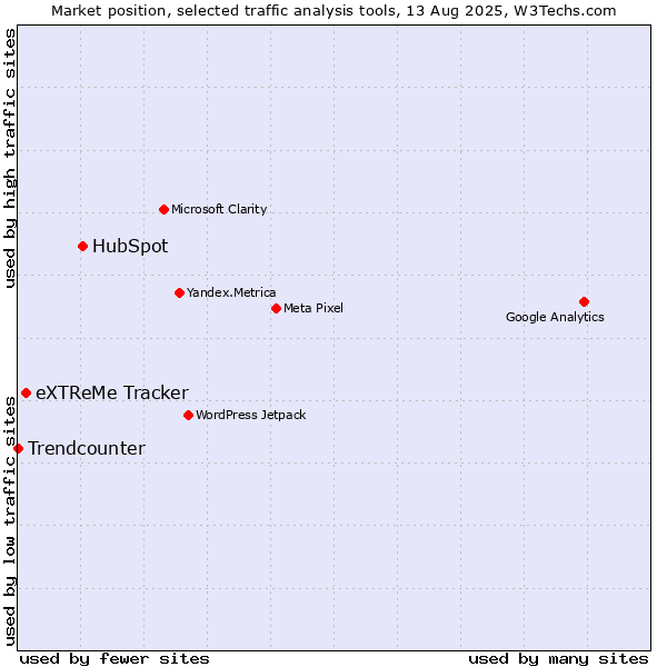 Market position of HubSpot vs. eXTReMe Tracker vs. Trendcounter