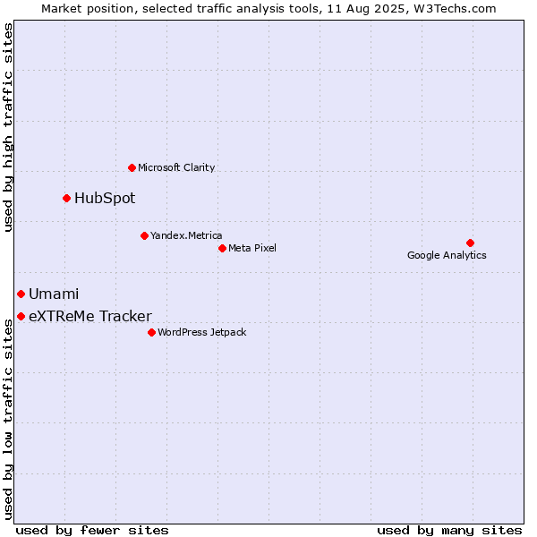 Market position of HubSpot vs. eXTReMe Tracker vs. Umami