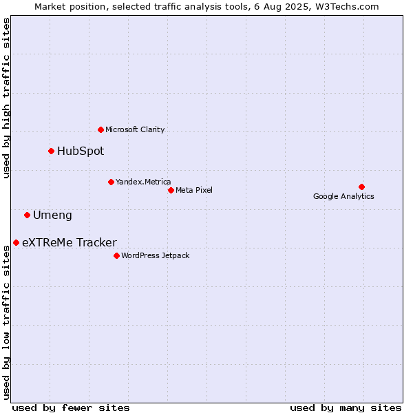 Market position of HubSpot vs. Umeng vs. eXTReMe Tracker