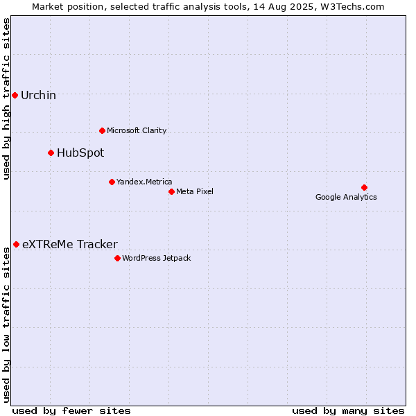 Market position of HubSpot vs. eXTReMe Tracker vs. Urchin