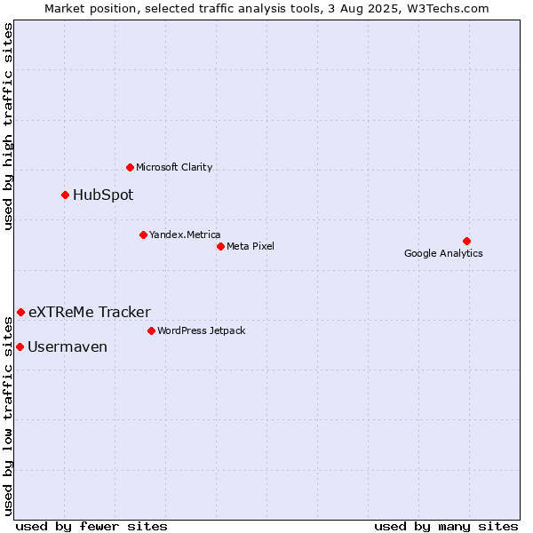 Market position of HubSpot vs. eXTReMe Tracker vs. Usermaven