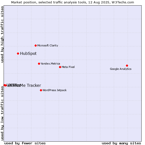 Market position of HubSpot vs. eXTReMe Tracker vs. UXWizz