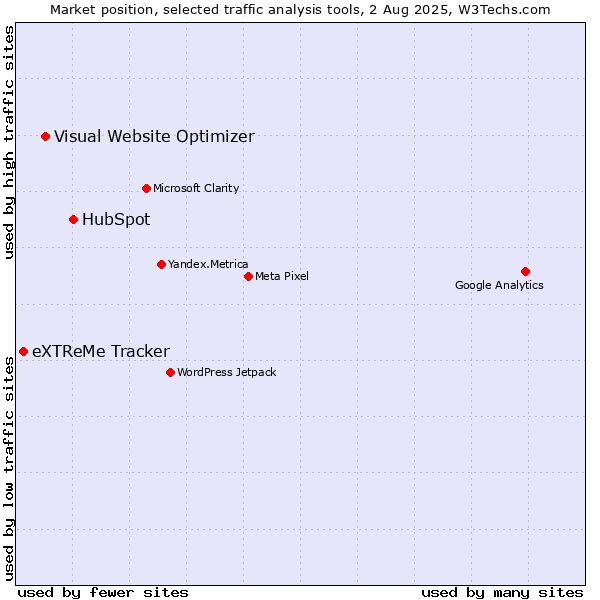 Market position of HubSpot vs. Visual Website Optimizer vs. eXTReMe Tracker