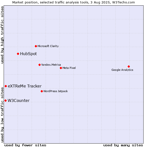 Market position of HubSpot vs. eXTReMe Tracker vs. W3Counter