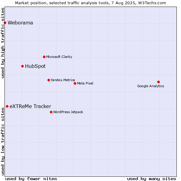 Market position of HubSpot vs. eXTReMe Tracker vs. Weborama
