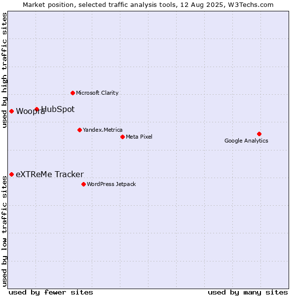 Market position of HubSpot vs. Woopra vs. eXTReMe Tracker