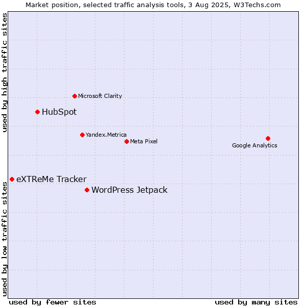 Market position of WordPress Jetpack vs. HubSpot vs. eXTReMe Tracker