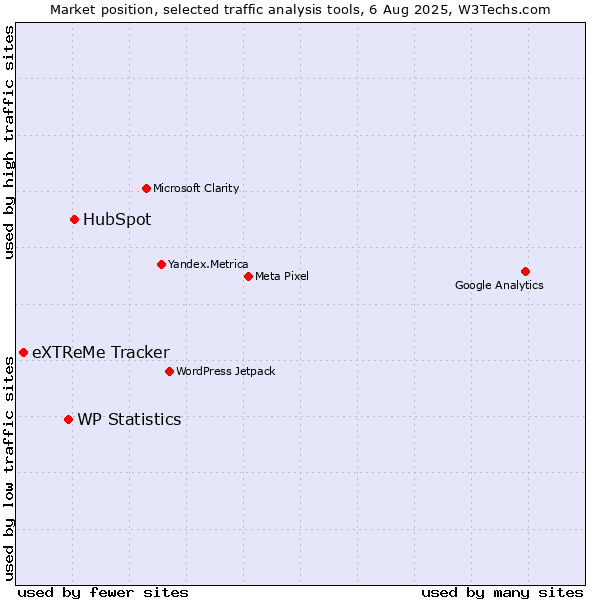 Market position of HubSpot vs. WP Statistics vs. eXTReMe Tracker