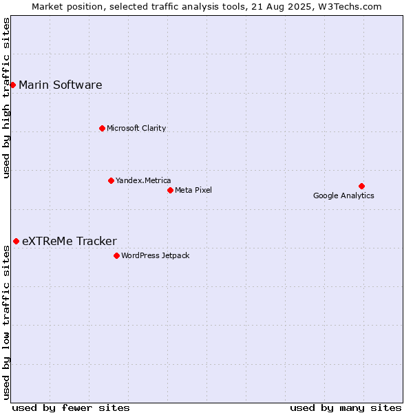 Market position of eXTReMe Tracker vs. Marin Software