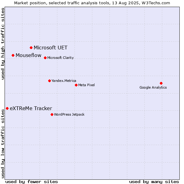 Market position of Microsoft UET vs. Mouseflow vs. eXTReMe Tracker