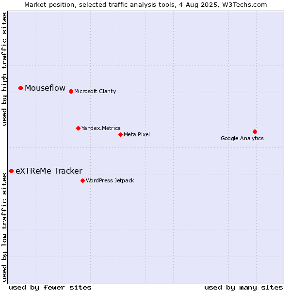 Market position of Mouseflow vs. eXTReMe Tracker